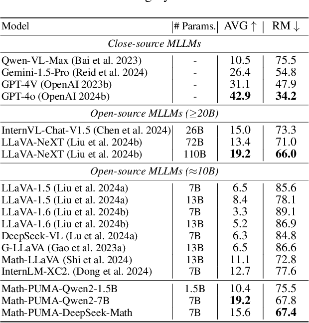 Figure 4 for Math-PUMA: Progressive Upward Multimodal Alignment to Enhance Mathematical Reasoning