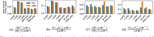 Figure 4 for LoRA is All You Need for Safety Alignment of Reasoning LLMs