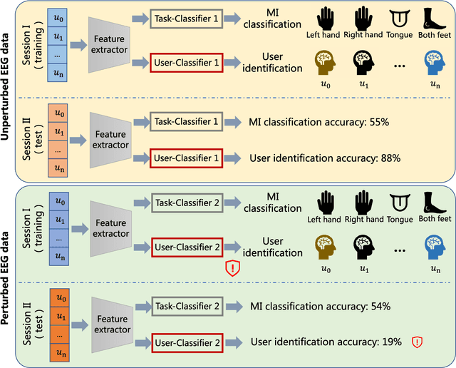 Figure 1 for User Identity Protection in EEG-based Brain-Computer Interfaces