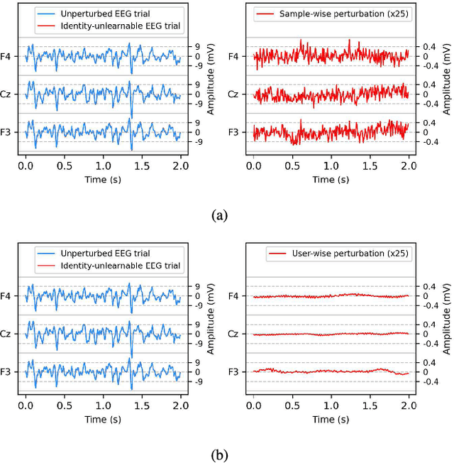 Figure 2 for User Identity Protection in EEG-based Brain-Computer Interfaces