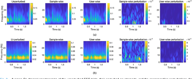 Figure 3 for User Identity Protection in EEG-based Brain-Computer Interfaces