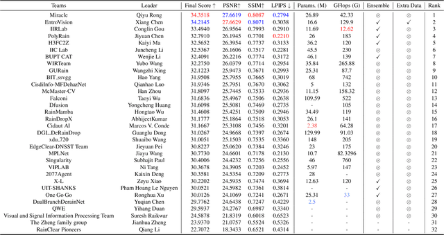 Figure 1 for NTIRE 2025 Challenge on Day and Night Raindrop Removal for Dual-Focused Images: Methods and Results