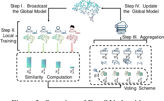 Figure 4 for FedQV: Leveraging Quadratic Voting in Federated Learning