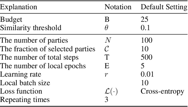 Figure 3 for FedQV: Leveraging Quadratic Voting in Federated Learning