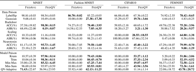 Figure 1 for FedQV: Leveraging Quadratic Voting in Federated Learning