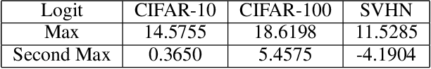 Figure 1 for A Uniform Confidence Phenomenon in Deep Learning and its Implications for Calibration