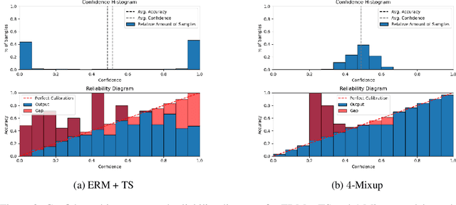 Figure 4 for A Uniform Confidence Phenomenon in Deep Learning and its Implications for Calibration