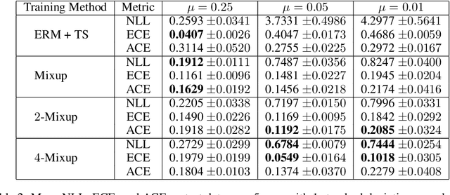 Figure 3 for A Uniform Confidence Phenomenon in Deep Learning and its Implications for Calibration