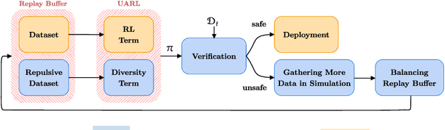 Figure 1 for Safe Domain Randomization via Uncertainty-Aware Out-of-Distribution Detection and Policy Adaptation