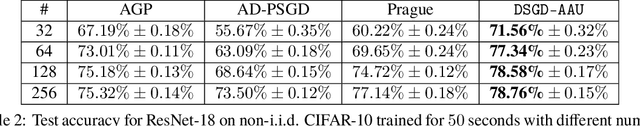 Figure 4 for Straggler-Resilient Decentralized Learning via Adaptive Asynchronous Updates