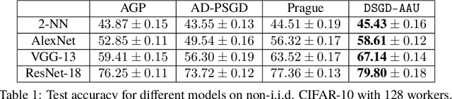 Figure 2 for Straggler-Resilient Decentralized Learning via Adaptive Asynchronous Updates