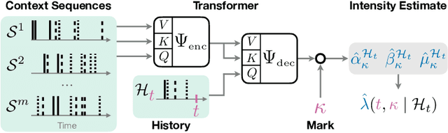 Figure 1 for On Foundation Models for Temporal Point Processes to Accelerate Scientific Discovery