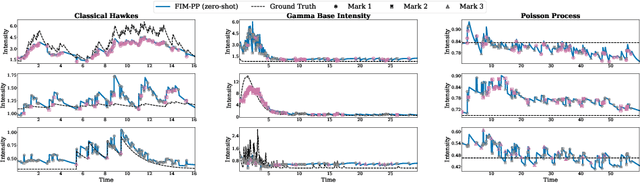 Figure 2 for On Foundation Models for Temporal Point Processes to Accelerate Scientific Discovery
