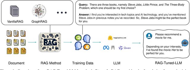 Figure 1 for Tuning LLMs by RAG Principles: Towards LLM-native Memory