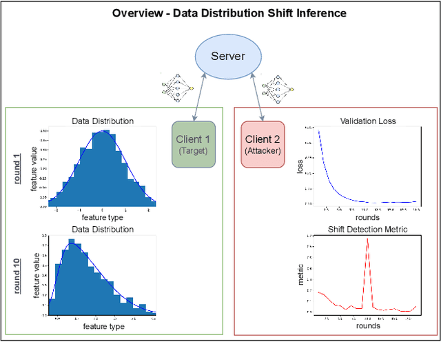 Figure 1 for Data Distribution Shifts in (Industrial) Federated Learning as a Privacy Issue