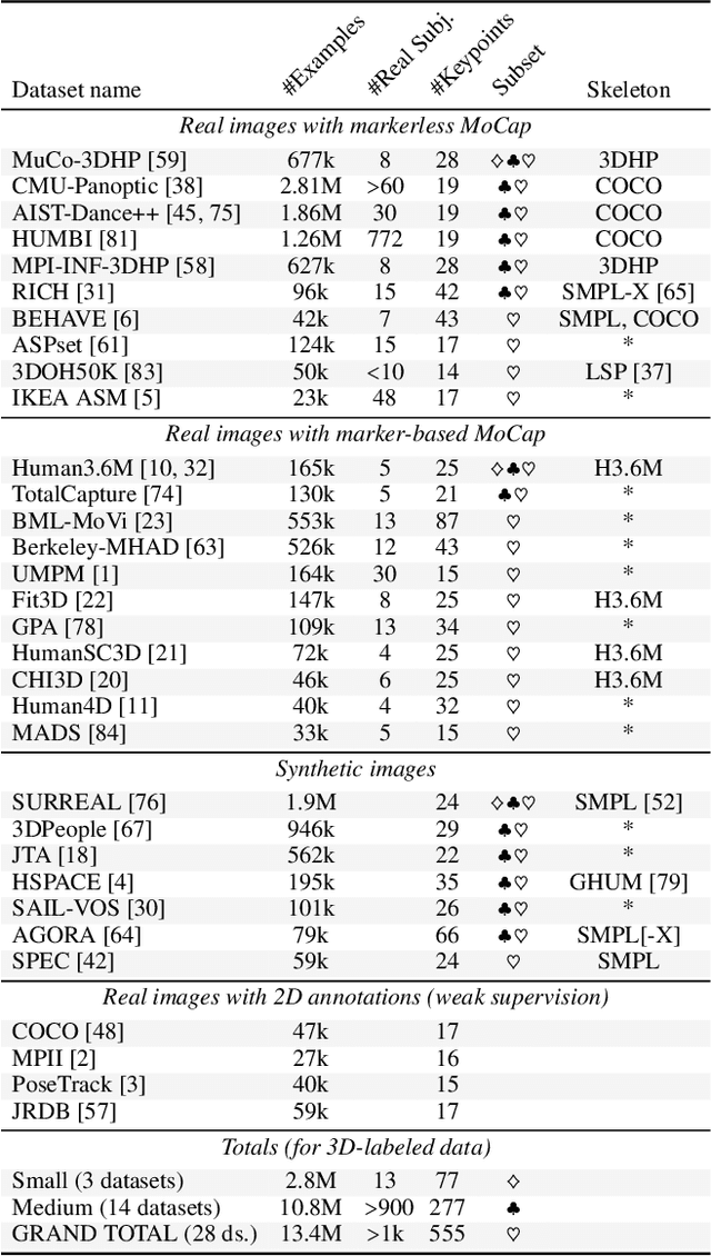 Figure 2 for Learning 3D Human Pose Estimation from Dozens of Datasets using a Geometry-Aware Autoencoder to Bridge Between Skeleton Formats