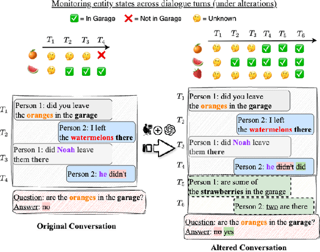 Figure 1 for PragWorld: A Benchmark Evaluating LLMs' Local World Model under Minimal Linguistic Alterations and Conversational Dynamics