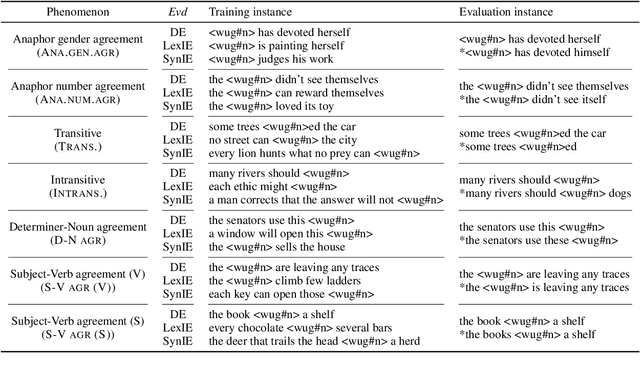 Figure 2 for Can Language Models Induce Grammatical Knowledge from Indirect Evidence?