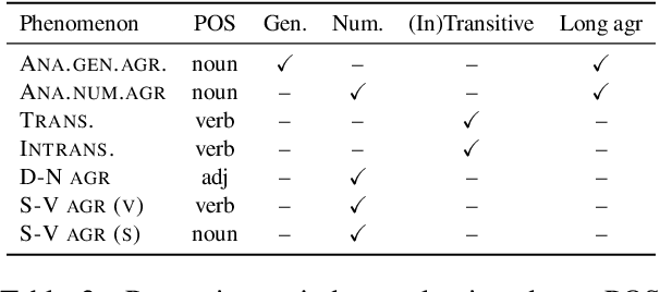 Figure 3 for Can Language Models Induce Grammatical Knowledge from Indirect Evidence?