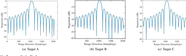 Figure 2 for Design of Frequency Index Modulated Waveforms for Integrated SAR and Communication on High-Altitude Platforms (HAPs)