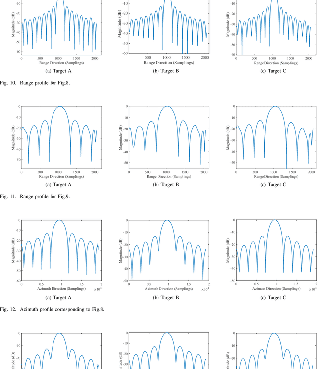 Figure 3 for Design of Frequency Index Modulated Waveforms for Integrated SAR and Communication on High-Altitude Platforms (HAPs)
