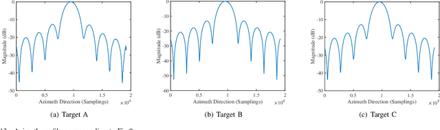Figure 4 for Design of Frequency Index Modulated Waveforms for Integrated SAR and Communication on High-Altitude Platforms (HAPs)