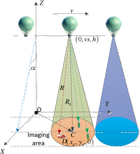 Figure 1 for Design of Frequency Index Modulated Waveforms for Integrated SAR and Communication on High-Altitude Platforms (HAPs)