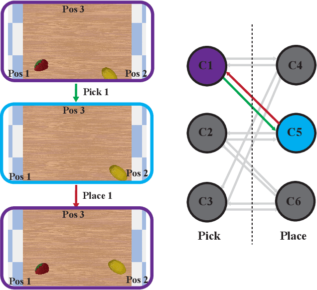 Figure 1 for Learning Discrete Abstractions for Visual Rearrangement Tasks Using Vision-Guided Graph Coloring