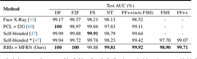 Figure 2 for Generalized Deepfakes Detection with Reconstructed-Blended Images and Multi-scale Feature Reconstruction Network