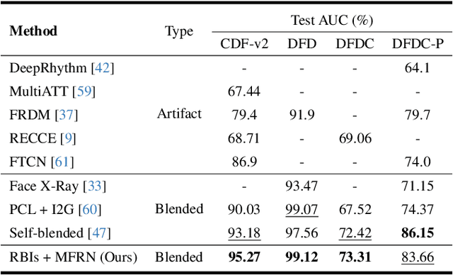 Figure 4 for Generalized Deepfakes Detection with Reconstructed-Blended Images and Multi-scale Feature Reconstruction Network