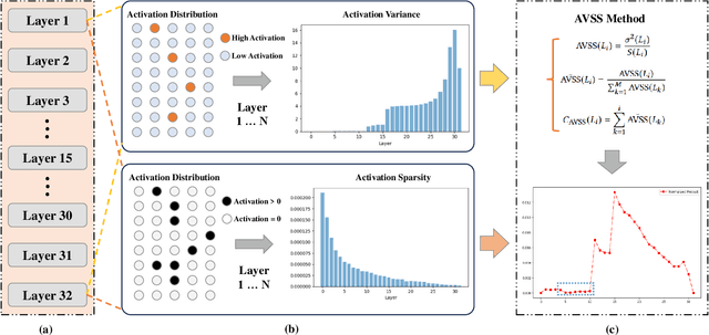 Figure 1 for AVSS: Layer Importance Evaluation in Large Language Models via Activation Variance-Sparsity Analysis