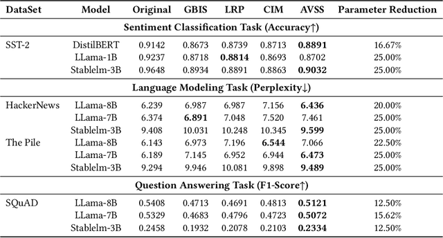 Figure 2 for AVSS: Layer Importance Evaluation in Large Language Models via Activation Variance-Sparsity Analysis