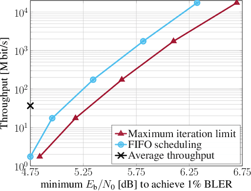 Figure 1 for Fixed-Throughput GRAND with FIFO Scheduling