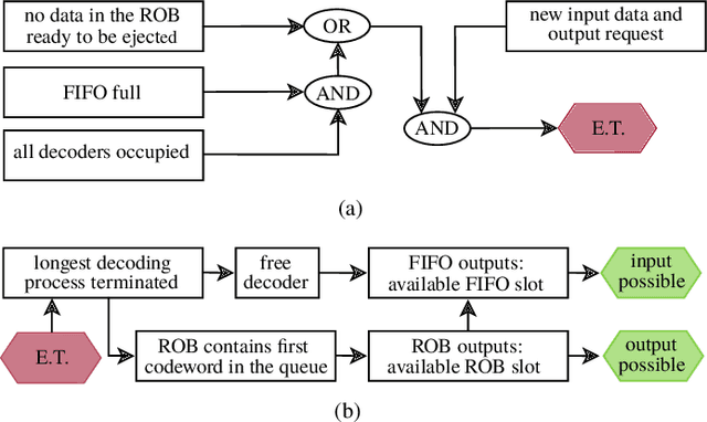 Figure 3 for Fixed-Throughput GRAND with FIFO Scheduling