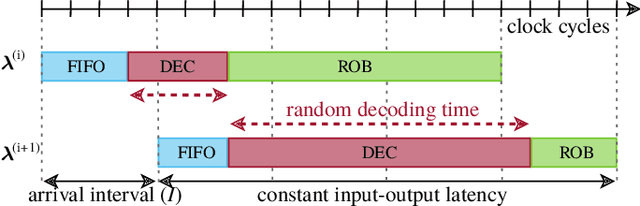 Figure 4 for Fixed-Throughput GRAND with FIFO Scheduling