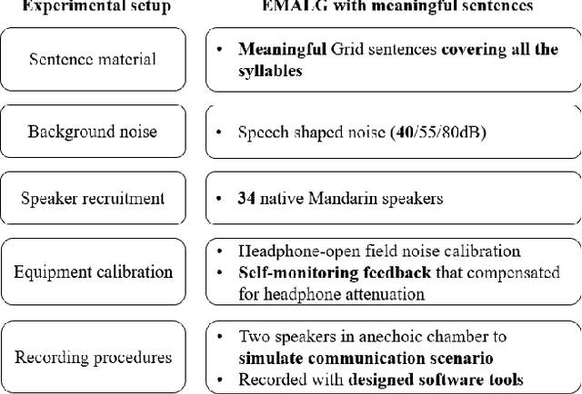 Figure 1 for EMALG: An Enhanced Mandarin Lombard Grid Corpus with Meaningful Sentences