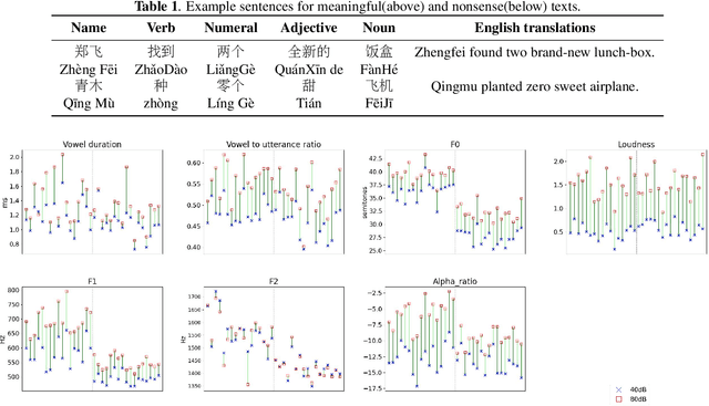 Figure 2 for EMALG: An Enhanced Mandarin Lombard Grid Corpus with Meaningful Sentences