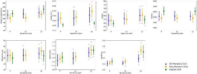 Figure 3 for EMALG: An Enhanced Mandarin Lombard Grid Corpus with Meaningful Sentences
