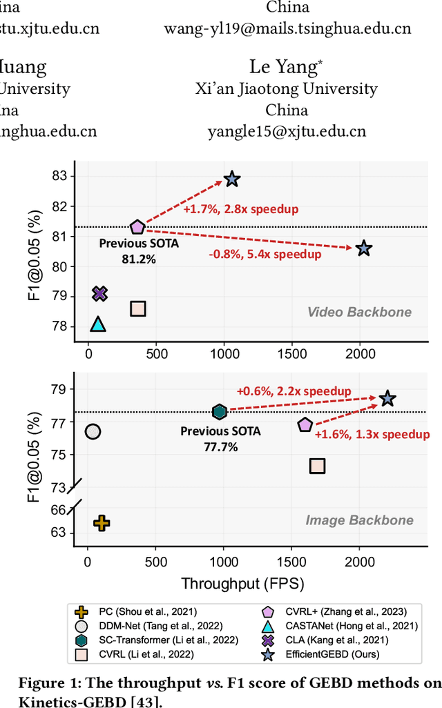 Figure 1 for Rethinking the Architecture Design for Efficient Generic Event Boundary Detection