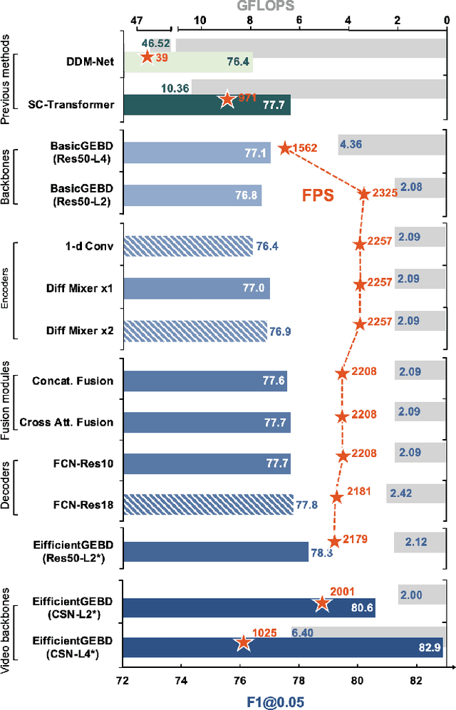 Figure 3 for Rethinking the Architecture Design for Efficient Generic Event Boundary Detection