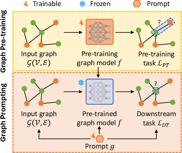 Figure 1 for Graph Prompting for Graph Learning Models: Recent Advances and Future Directions