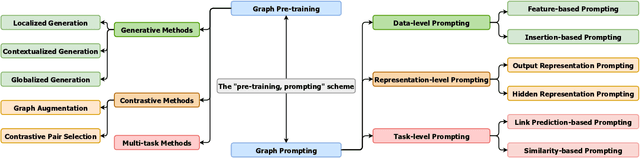 Figure 3 for Graph Prompting for Graph Learning Models: Recent Advances and Future Directions