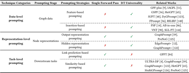 Figure 2 for Graph Prompting for Graph Learning Models: Recent Advances and Future Directions