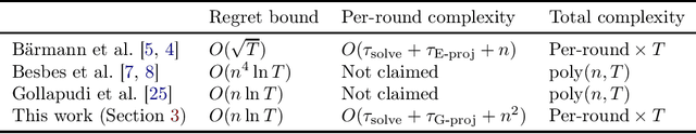 Figure 1 for Online Inverse Linear Optimization: Improved Regret Bound, Robustness to Suboptimality, and Toward Tight Regret Analysis