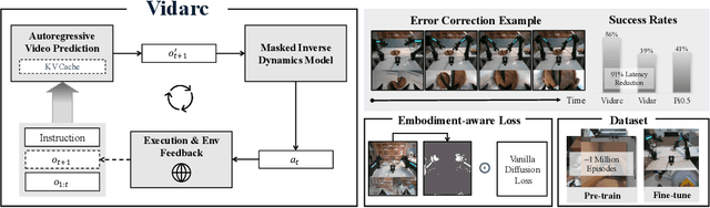 Figure 1 for Vidarc: Embodied Video Diffusion Model for Closed-loop Control