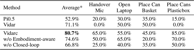 Figure 2 for Vidarc: Embodied Video Diffusion Model for Closed-loop Control
