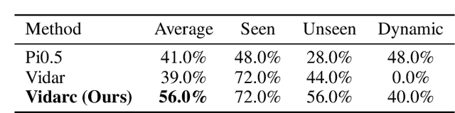 Figure 4 for Vidarc: Embodied Video Diffusion Model for Closed-loop Control