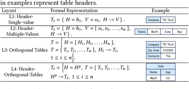 Figure 1 for ST-Raptor: LLM-Powered Semi-Structured Table Question Answering