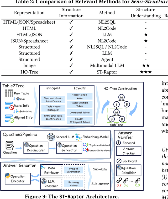 Figure 3 for ST-Raptor: LLM-Powered Semi-Structured Table Question Answering