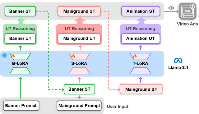 Figure 3 for Generating Animated Layouts as Structured Text Representations